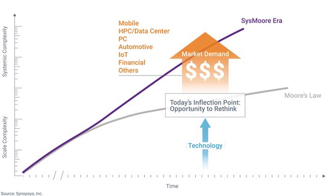 The SysMoore Era ushers in a fundamental disruption in the dynamics of the market.