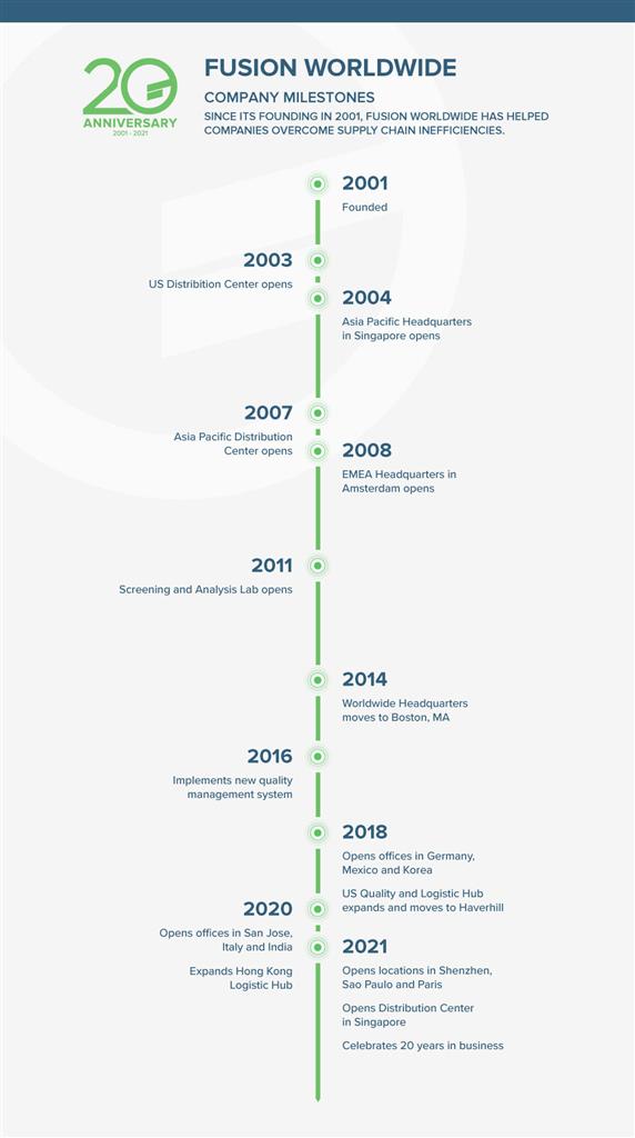 Fusion Worldwide celebrates 20 years in the electronics sourcing industry.