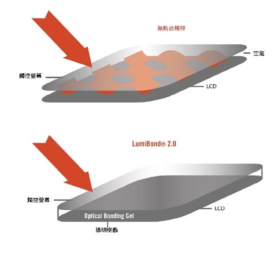 Comparison of LumiBond 2.0 Optical Bonding for Touch Displays and Non-Bonding.