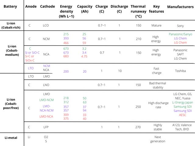 An overview of various cells and batteries for EV batteries