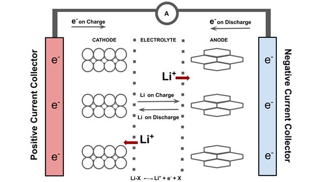 Schematic of lithium-ion cell working principle