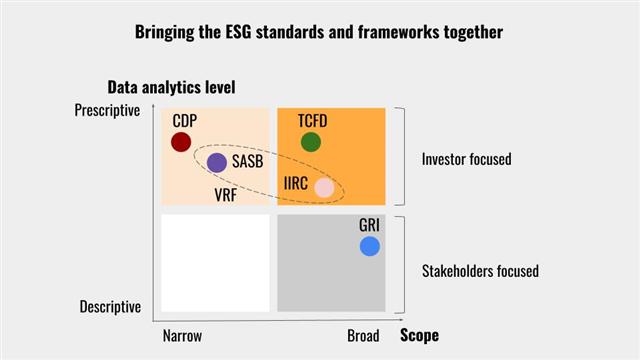 Bringing the ESG standards and frameworks together