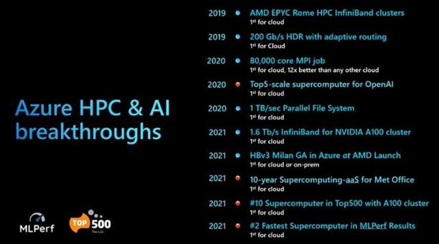 Milestones of Azure HPC & AI platform about the investment in high performance computing
