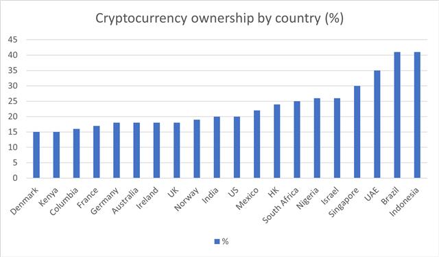 Cryptocurrency ownership by country. Source: Gemini