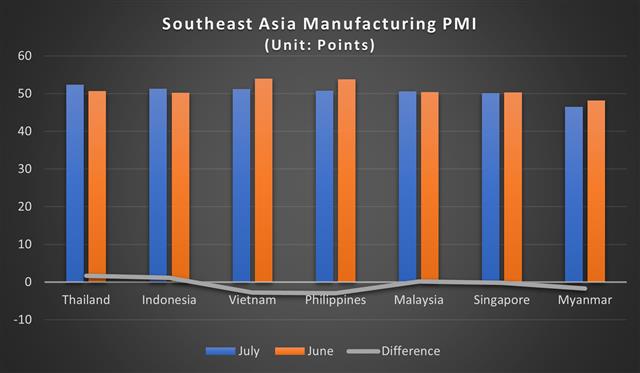 Source: Sandamp;P Global PMI data. Compiled by DIGITIMES Asia in August 2022.