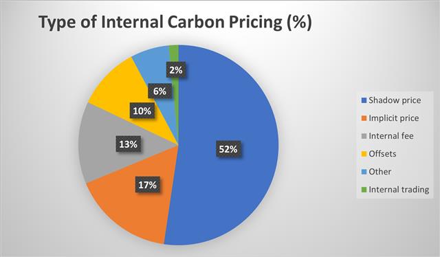 Type of Internal Carbon Pricing. Source: The World Bank