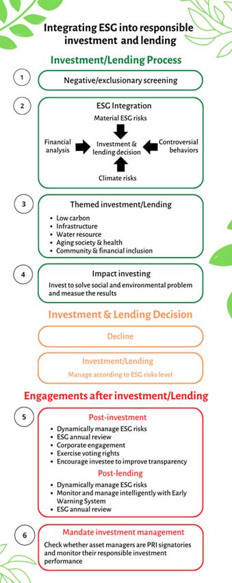 Integrating ESG into responsible investment and lending. Source: Cathay