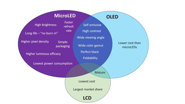 Relative benefits of microLEDs versus TFT LCD versus OLED technologies and where they overlap.