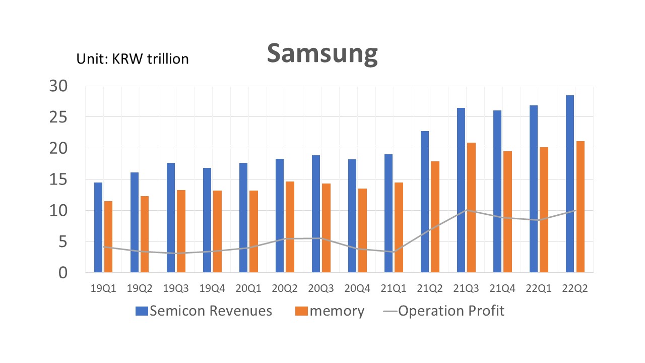 Source: Samsung financials, Compiled by DIGITIMES, 2022/9