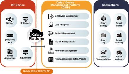 DMP - data / device management platform