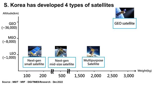 South Korea has developed LEO and GEO satellites.
