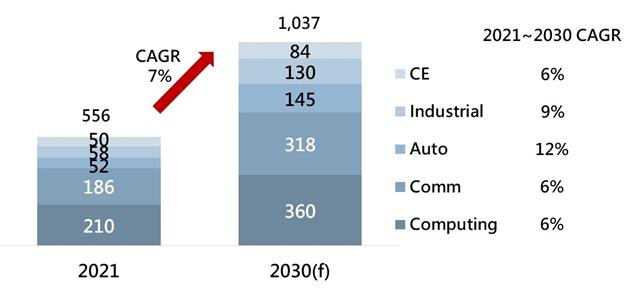 Worldwide semiconductor sales growth 2021/2030