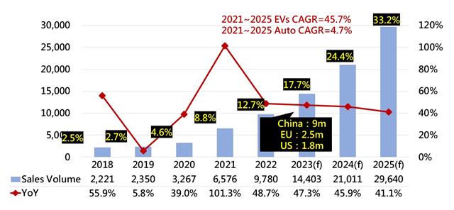 Global EVs (BEV&PHEV) sales forecast, 2018-2025