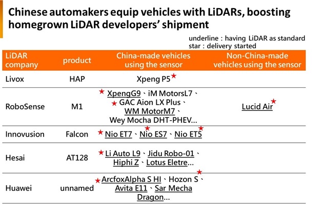 Source: Carmakers and LiDAR companies, compiled by DIGITIMES Research