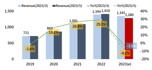 Global foundry revenue, 2019-2023 (Unit: US$Bn)