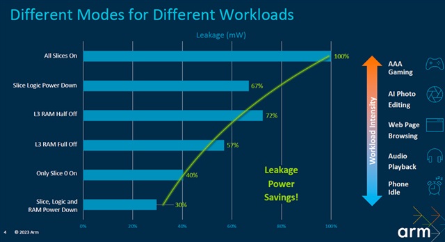 Different Modes for Different Workloads