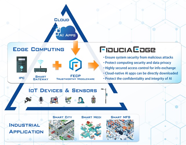 Features of FiduciaEdge's Trusted Edge Computing solutions