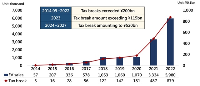 EV sales & tax break amounts in China, 2014 -2022