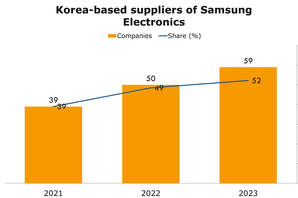 Source: Samsung, August 2023