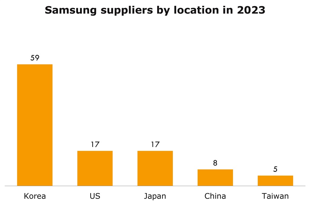 Source: Samsung, August 2023
