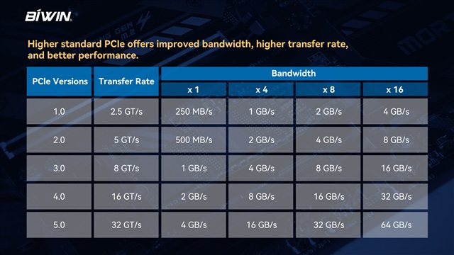 Higher standard PCle offers improved bandwidth, higher transfer rate,and better performance
