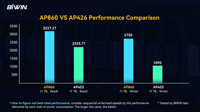 AP860 VS AP426 Performance Comparison