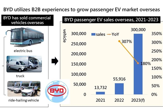 Source: BYD, DIGITIMES Research