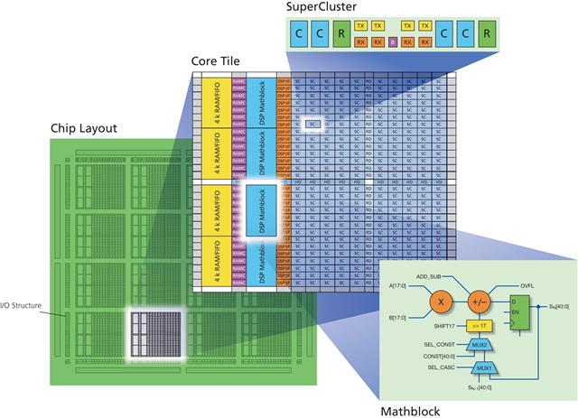 Actel RTAX mathblock architecture