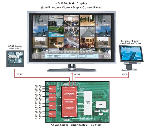 Techwell's multi-channel HD controller IC