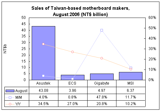 Sales of Taiwan-based motherboard makers