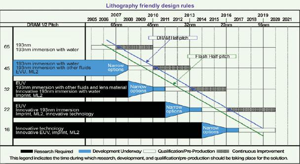 Lithography friendly design rules