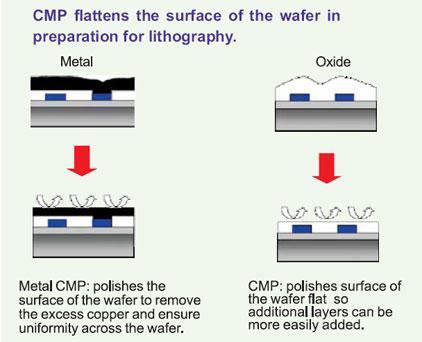 CMP flattens the surface of the wafer in preparation for lithography