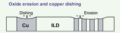 Illustration of oxide erosion and copper dishing