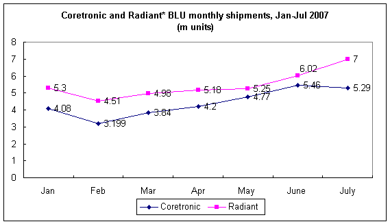 Coretronic and Radiant BLU monthly shipments, Jan-Jul 2007