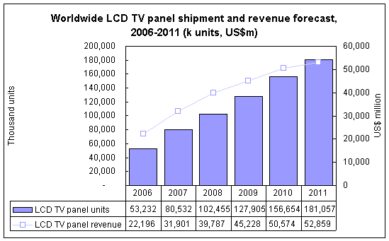 Worldwide LCD TV panel shipment and revenue forecast, 2006-2011