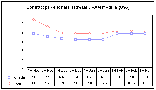 Contract prices for DRAM, 2H March