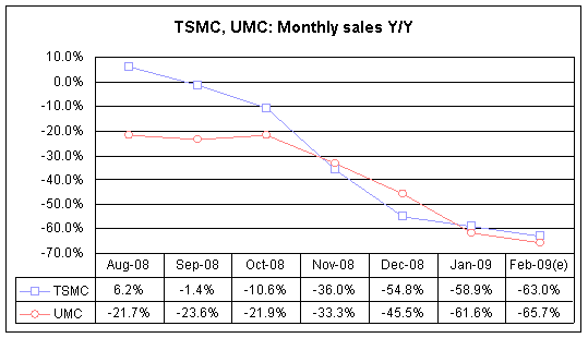 Monthly sales Y/Y
