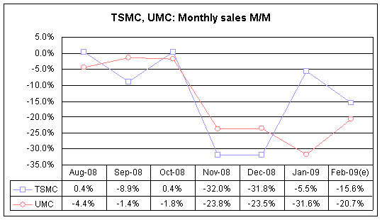 Monthly revenues M/M