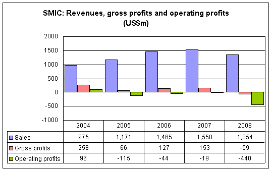 SMIC financial results (US$m)