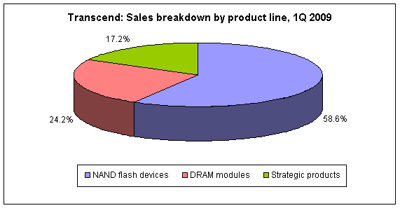 Transcend sales breakdown by product line, 1Q 2009