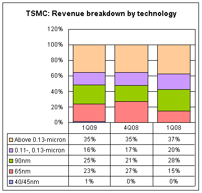 TSMC: Sales breakdown by technology, 1Q 2009