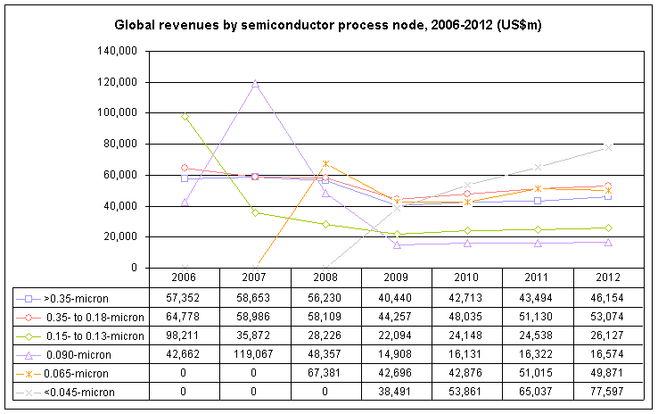 Estimated global revenues by semiconductor process node, 2006-2012
