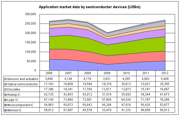 Application market data by semiconductor devices (US$m)