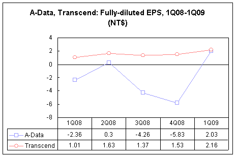 A-Data, Transcend: Net EPS, 1Q08-1Q09 (NT$)