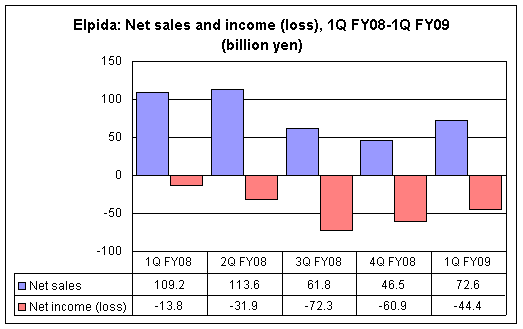Elpida: Net sales and income (loss), 1Q FY08-1Q FY09 (billion yen)