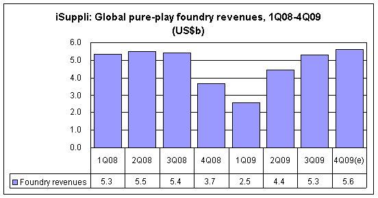 iSuppli: Global pure-play foundry revenues, 1Q08-4Q09 (US$b)
