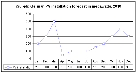 iSuppli: German PV installation forecast in megawatts, 2010