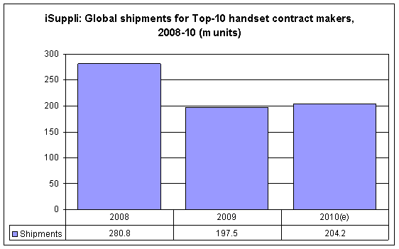 iSuppli: Global shipments for Top-10 handset contract makers, 2008-10