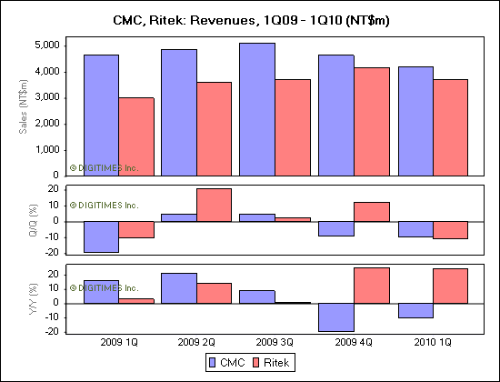 CMC, Ritek: Revenues, 1Q09 - 1Q10 (NT$m)