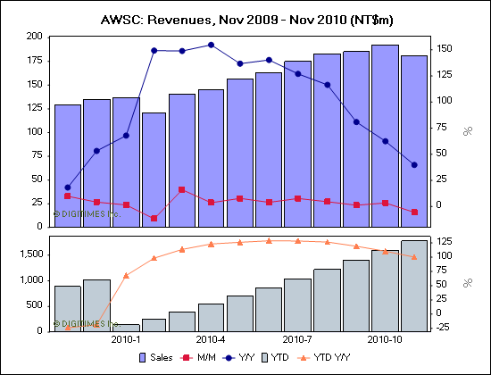 AWSC: Revenues, Nov 2009 - Nov 2010 (NT$m)